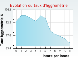 Evolution du taux d'hygrom�trie de la ville Grand'Combe-des-Bois
